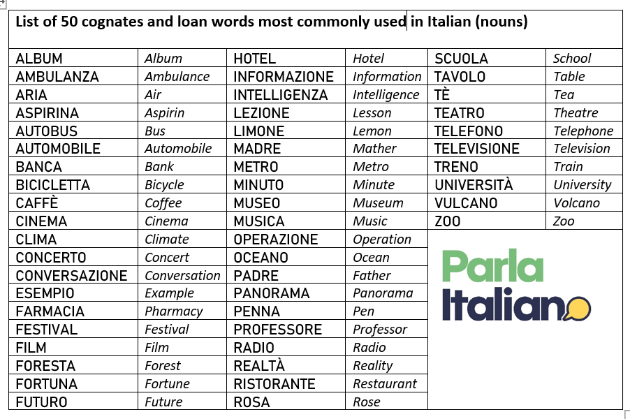 50 most commonly used cognates Italian English